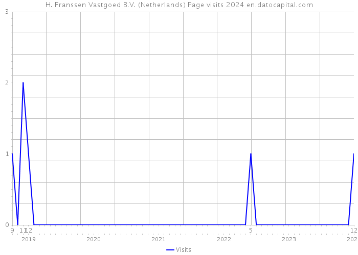 H. Franssen Vastgoed B.V. (Netherlands) Page visits 2024 