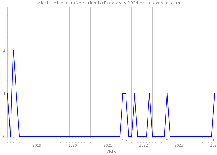 Michiel Millenaar (Netherlands) Page visits 2024 