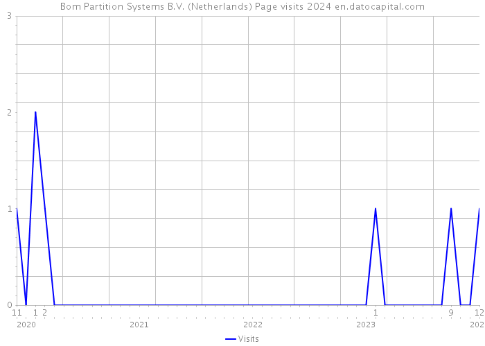 Bom Partition Systems B.V. (Netherlands) Page visits 2024 