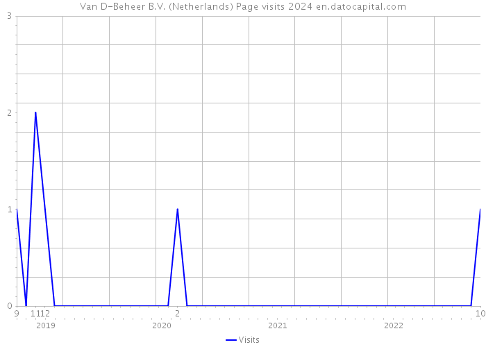 Van D-Beheer B.V. (Netherlands) Page visits 2024 