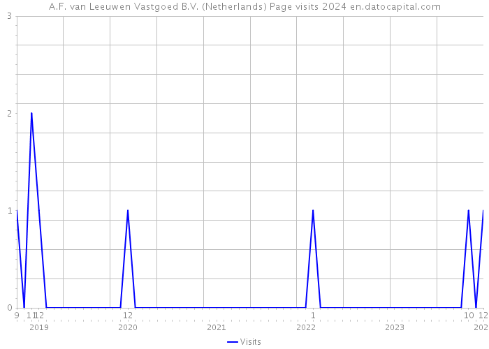 A.F. van Leeuwen Vastgoed B.V. (Netherlands) Page visits 2024 