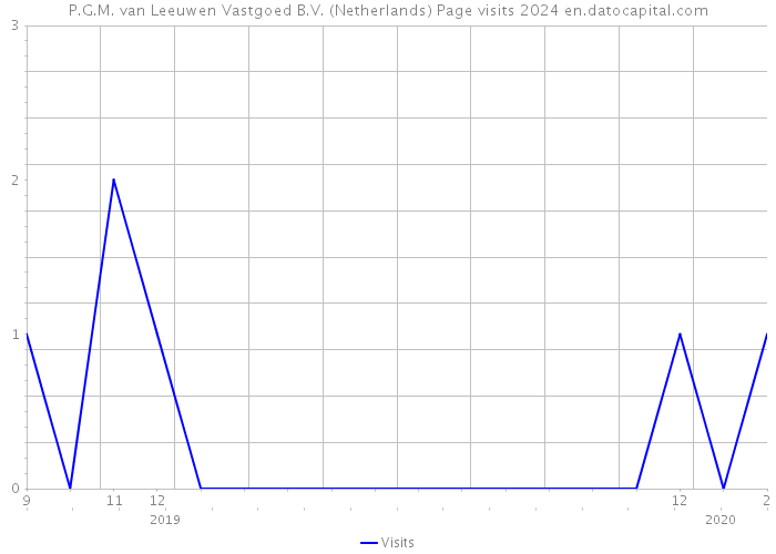 P.G.M. van Leeuwen Vastgoed B.V. (Netherlands) Page visits 2024 