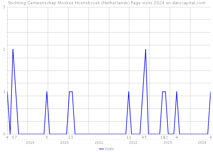 Stichting Gemeenschap Moskee Hoensbroek (Netherlands) Page visits 2024 