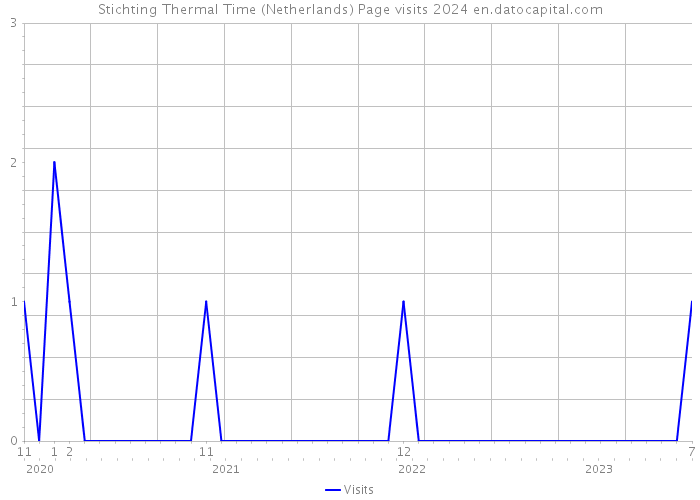 Stichting Thermal Time (Netherlands) Page visits 2024 