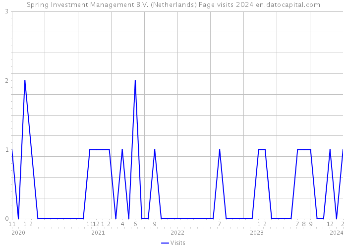 Spring Investment Management B.V. (Netherlands) Page visits 2024 
