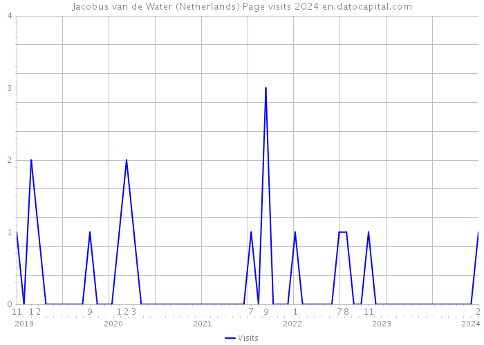 Jacobus van de Water (Netherlands) Page visits 2024 