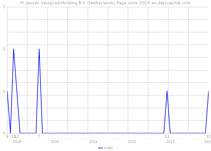 H. Jansen Vastgoed Holding B.V. (Netherlands) Page visits 2024 