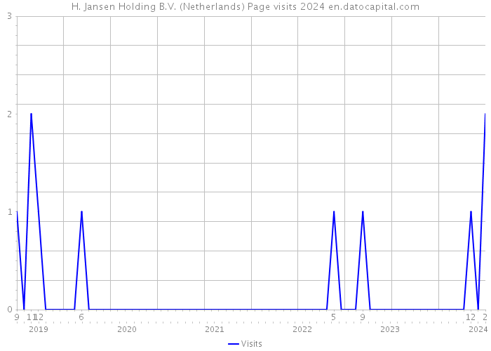 H. Jansen Holding B.V. (Netherlands) Page visits 2024 