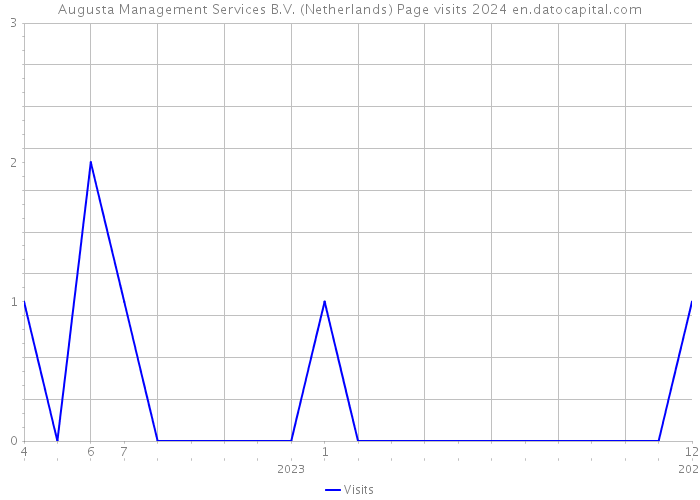 Augusta Management Services B.V. (Netherlands) Page visits 2024 