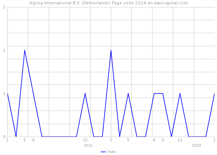 Alpina International B.V. (Netherlands) Page visits 2024 