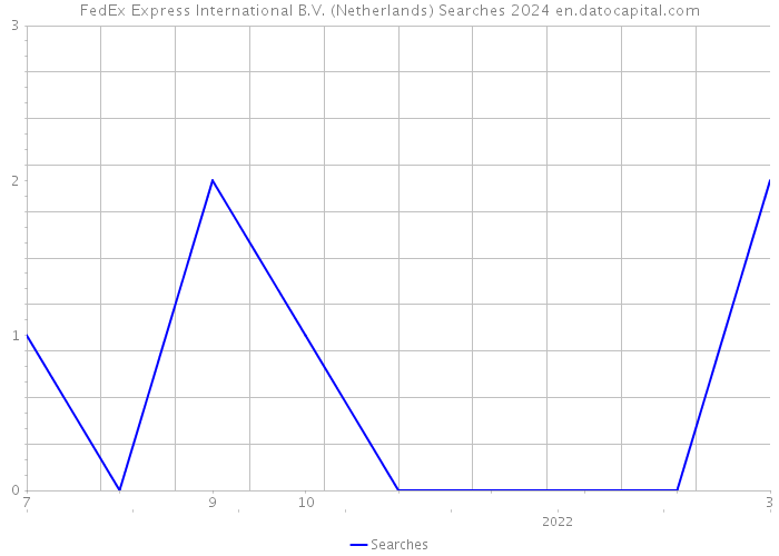 FedEx Express International B.V. (Netherlands) Searches 2024 