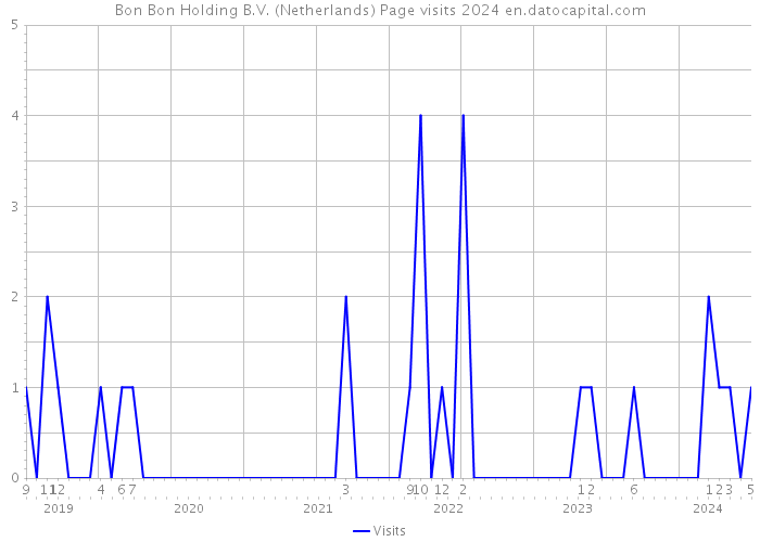 Bon Bon Holding B.V. (Netherlands) Page visits 2024 