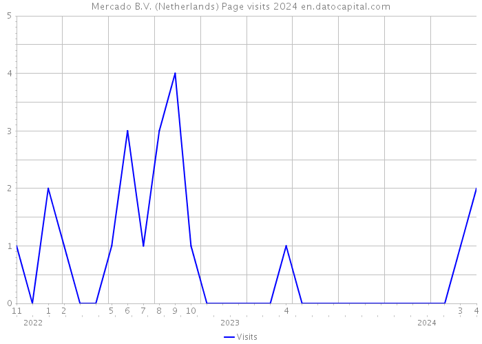 Mercado B.V. (Netherlands) Page visits 2024 