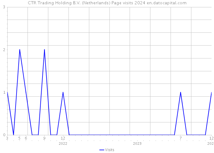 CTR Trading Holding B.V. (Netherlands) Page visits 2024 