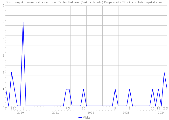 Stichting Administratiekantoor Cader Beheer (Netherlands) Page visits 2024 
