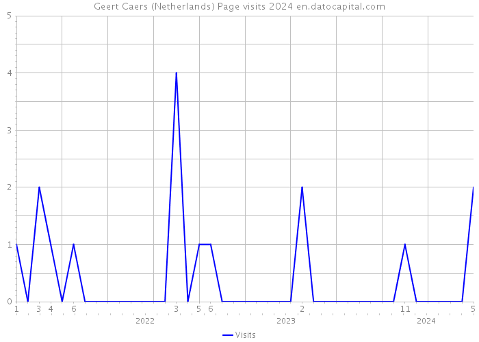 Geert Caers (Netherlands) Page visits 2024 