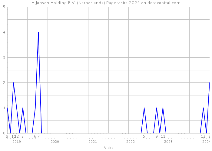 H Jansen Holding B.V. (Netherlands) Page visits 2024 