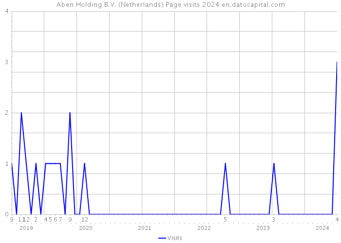 Aben Holding B.V. (Netherlands) Page visits 2024 