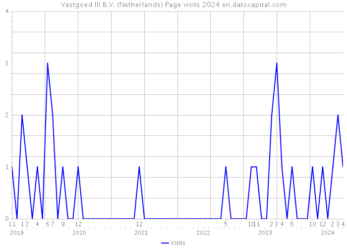 Vastgoed III B.V. (Netherlands) Page visits 2024 