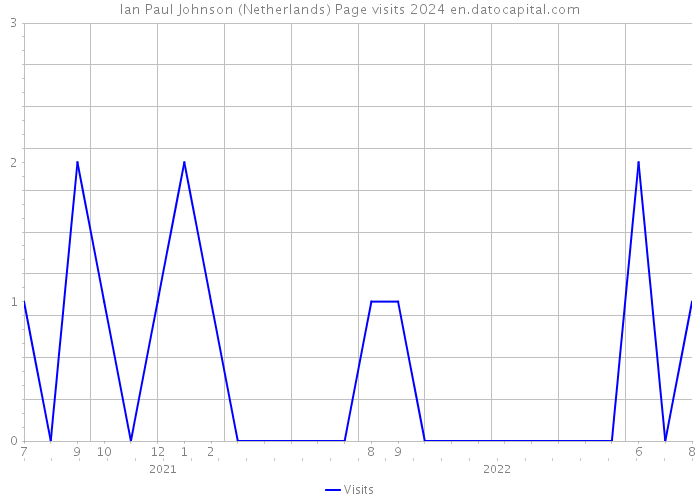 Ian Paul Johnson (Netherlands) Page visits 2024 