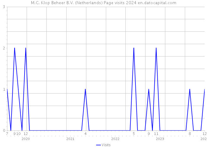 M.C. Klop Beheer B.V. (Netherlands) Page visits 2024 
