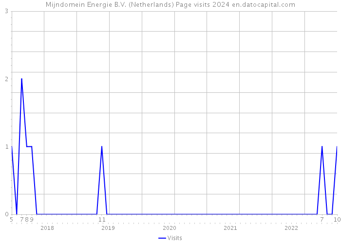 Mijndomein Energie B.V. (Netherlands) Page visits 2024 