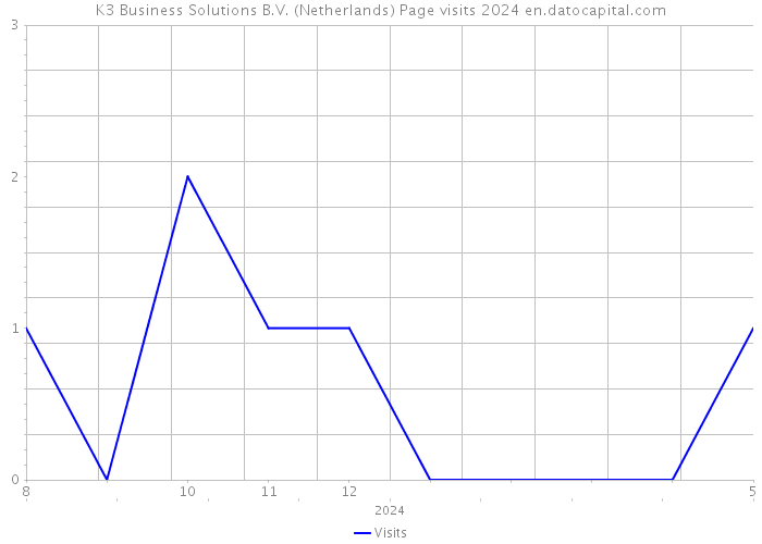 K3 Business Solutions B.V. (Netherlands) Page visits 2024 