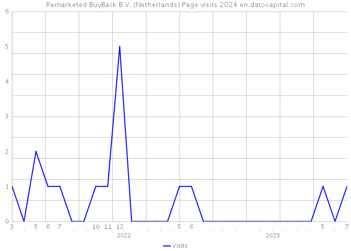 Remarketed BuyBack B.V. (Netherlands) Page visits 2024 