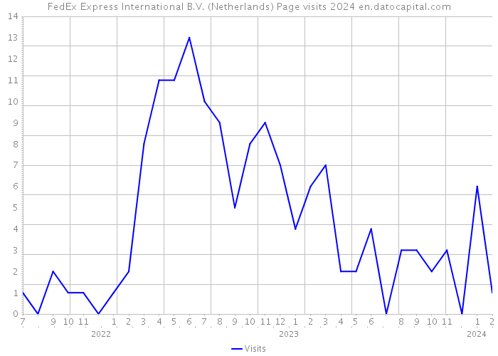 FedEx Express International B.V. (Netherlands) Page visits 2024 