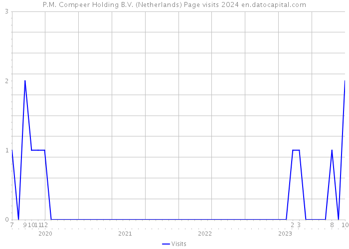 P.M. Compeer Holding B.V. (Netherlands) Page visits 2024 