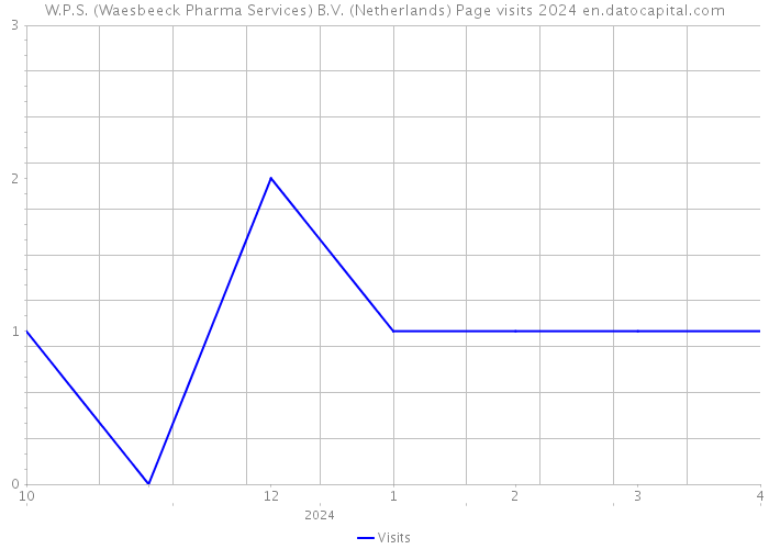 W.P.S. (Waesbeeck Pharma Services) B.V. (Netherlands) Page visits 2024 