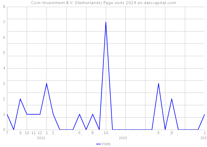 Coin-Investment B.V. (Netherlands) Page visits 2024 