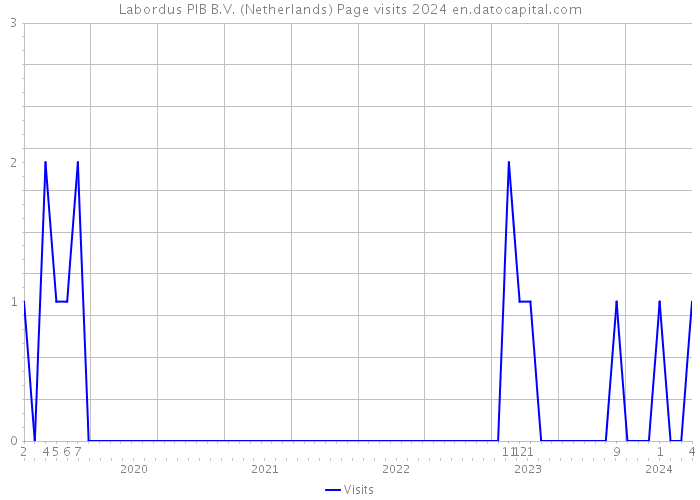 Labordus PIB B.V. (Netherlands) Page visits 2024 