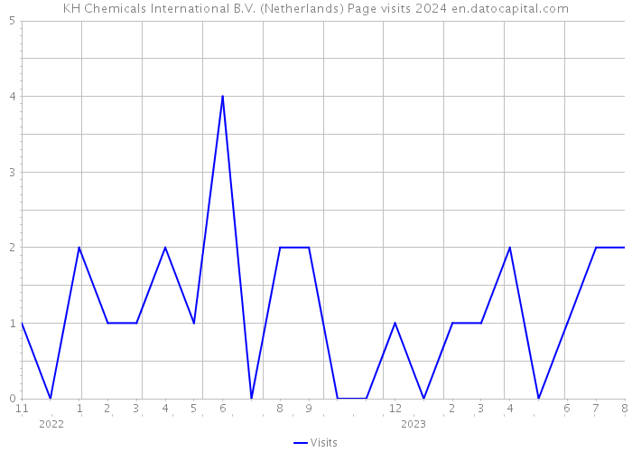 KH Chemicals International B.V. (Netherlands) Page visits 2024 