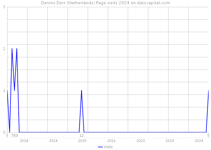 Dennis Derr (Netherlands) Page visits 2024 