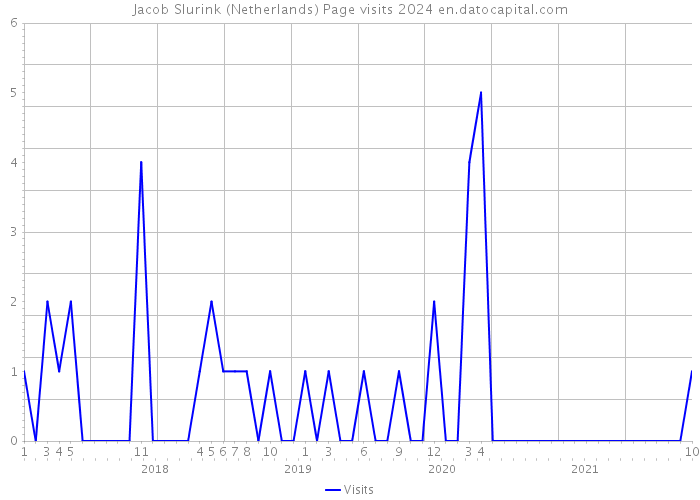 Jacob Slurink (Netherlands) Page visits 2024 