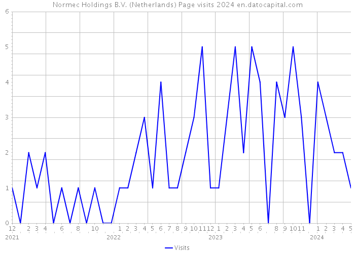 Normec Holdings B.V. (Netherlands) Page visits 2024 