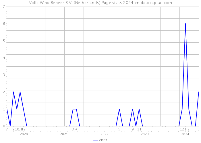 Volle Wind Beheer B.V. (Netherlands) Page visits 2024 