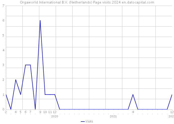 Orgaworld International B.V. (Netherlands) Page visits 2024 