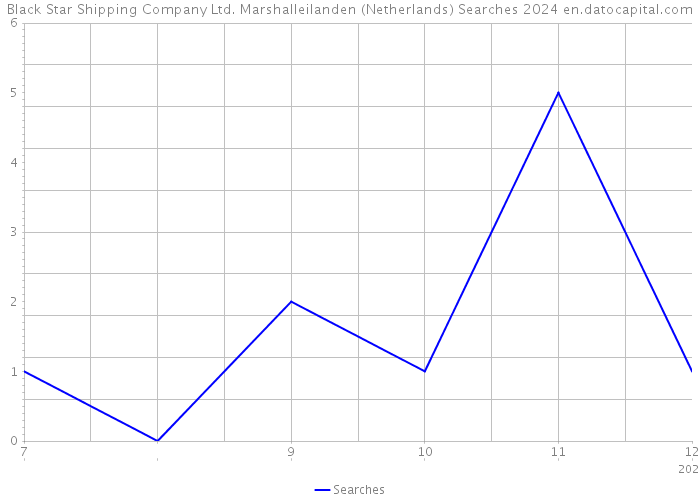 Black Star Shipping Company Ltd. Marshalleilanden (Netherlands) Searches 2024 