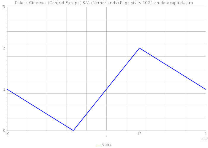 Palace Cinemas (Central Europe) B.V. (Netherlands) Page visits 2024 