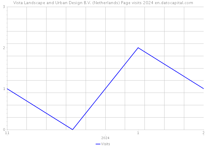 Vista Landscape and Urban Design B.V. (Netherlands) Page visits 2024 