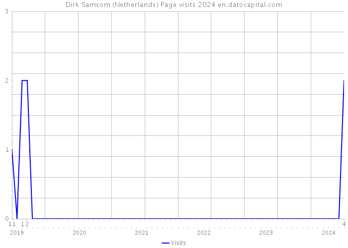 Dirk Samsom (Netherlands) Page visits 2024 