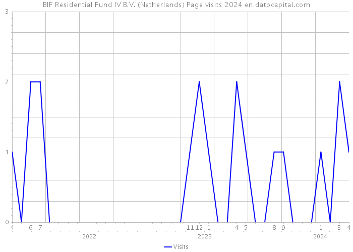 BIF Residential Fund IV B.V. (Netherlands) Page visits 2024 