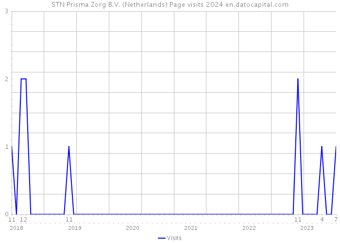 STN Prisma Zorg B.V. (Netherlands) Page visits 2024 