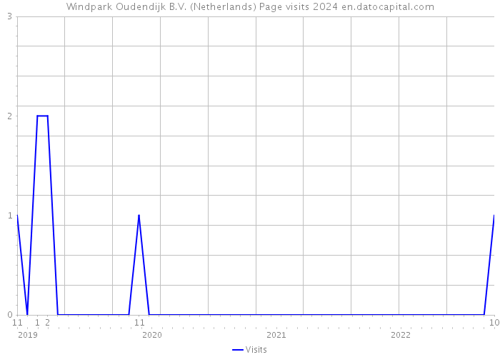 Windpark Oudendijk B.V. (Netherlands) Page visits 2024 