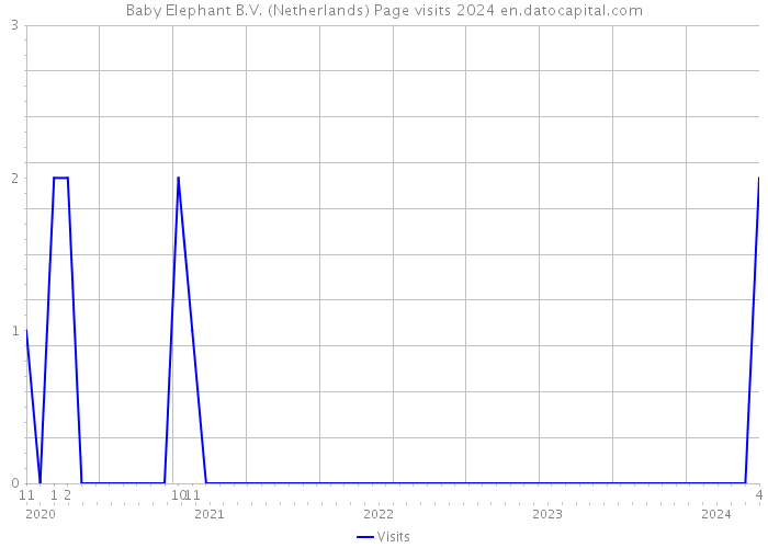 Baby Elephant B.V. (Netherlands) Page visits 2024 