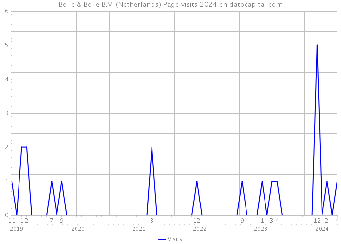 Bolle & Bolle B.V. (Netherlands) Page visits 2024 