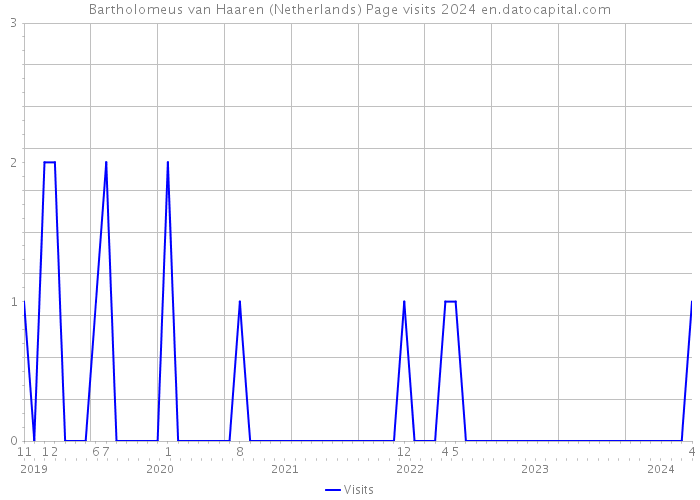 Bartholomeus van Haaren (Netherlands) Page visits 2024 