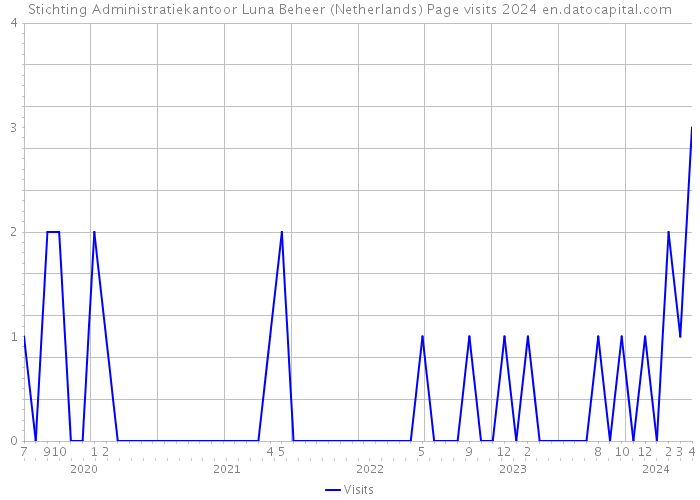 Stichting Administratiekantoor Luna Beheer (Netherlands) Page visits 2024 